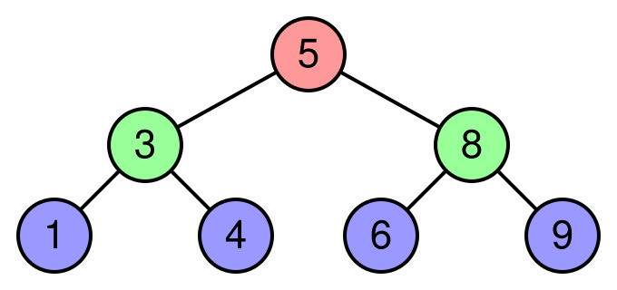 Binary tree representations