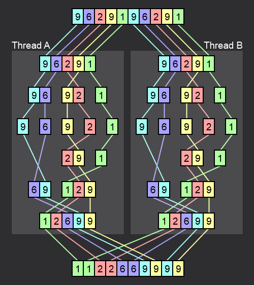 Merge sort