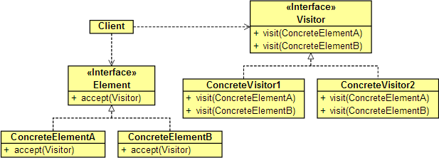 Visitor design pattern - Growing with the Web